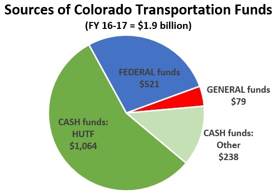 Chart courtesy 'Building a Better Colorado.'