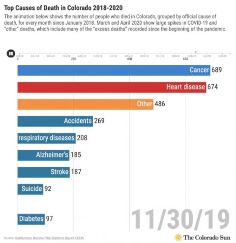 EDITORIAL: Colorado's Mysterious Death Statistics, Part ...