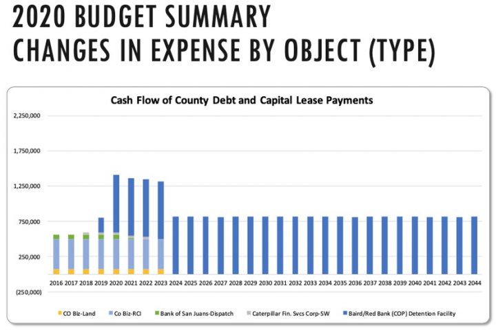 EDITORIAL: County Commissioners Budgeting Zero Property Tax Dollars for Roads, Part Two