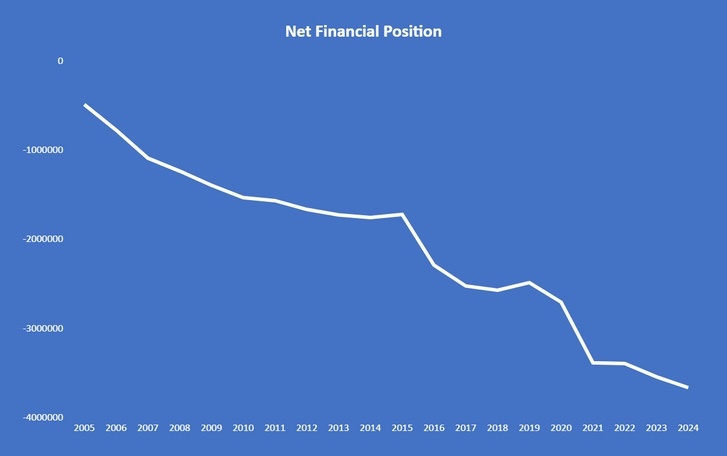 Net Financial Position Graph STRONG TOWNS: Evidence of Broken Municipal Governments – Pagosa Daily ...
