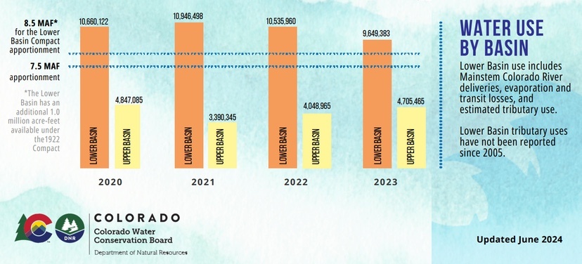 Colorado River water use by basin, expressed in millions of acre-feet. (Colorado Water Conservation Board)